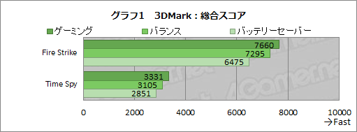 #028Υͥ/PRRazerΡPCBlade Stealth 13פ1.4kgλ⤱PCFortniteFall GuysŬ˥ץ쥤Ǥ