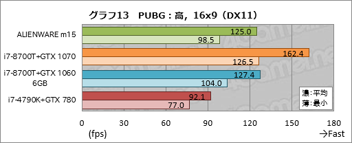  No.033Υͥ / 1ALIENWARE m15ץӥ塼֥ɽ̥ǥϰƴ٤ι⤤ޡΡPC