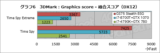  No.036Υͥ / PRRTX 2080 Max-QܤǸ19mmMSIGS75 Stealth 8SGŰ측ڡϥХȥΤΡPC