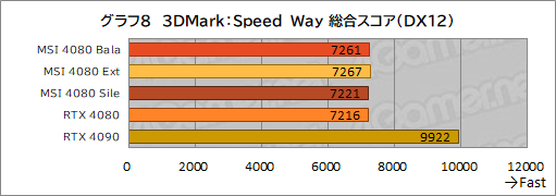  No.038Υͥ / PRMSIΡGeForce RTX 4080 16GB SUPRIM XפϡⵡǽĹǽRTX 4080ɤʤֲͤꡪ