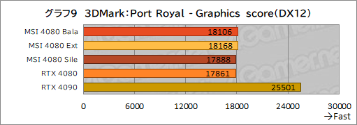  No.039Υͥ / PRMSIΡGeForce RTX 4080 16GB SUPRIM XפϡⵡǽĹǽRTX 4080ɤʤֲͤꡪ