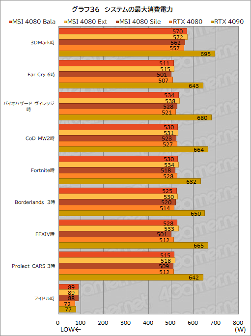  No.066Υͥ / PRMSIΡGeForce RTX 4080 16GB SUPRIM XפϡⵡǽĹǽRTX 4080ɤʤֲͤꡪ