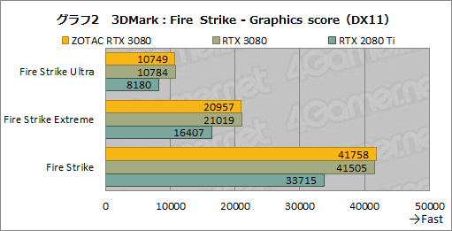 #021Υͥ/ZOTAC GAMING GeForce RTX 3080 Trinityץӥ塼ǹ10ȼϤ䤹RTX 3080ܥɤμϤõ