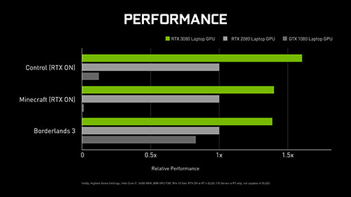 #010Υͥ/ʤ3DGERTX 2080 SUPERĶΥߥɥ륯饹GPUGeForce RTX 3060פȥΡPCGeForce RTX 30ΥݥȤϤɤˡ