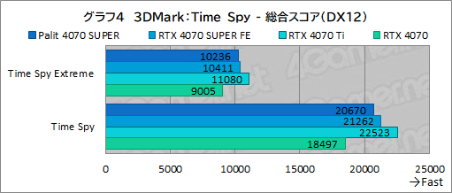  No.018Υͥ / ȼ緿顼ѤPalitGeForce RTX 4070 SUPER Dualפե󥹻ͤǾϤǽͥ