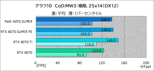  No.024Υͥ / ȼ緿顼ѤPalitGeForce RTX 4070 SUPER Dualפե󥹻ͤǾϤǽͥ