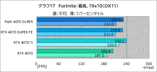  No.031Υͥ / ȼ緿顼ѤPalitGeForce RTX 4070 SUPER Dualפե󥹻ͤǾϤǽͥ