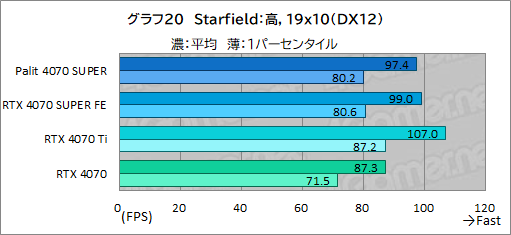  No.034Υͥ / ȼ緿顼ѤPalitGeForce RTX 4070 SUPER Dualפե󥹻ͤǾϤǽͥ