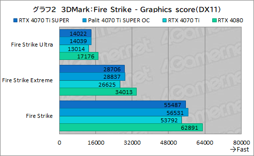  No.022Υͥ / RTX 40 SUPER꡼2ּGeForce RTX 4070 Ti SUPERץӥ塼16GBħRTX 4070Ǿ̥ǥμϤϤ