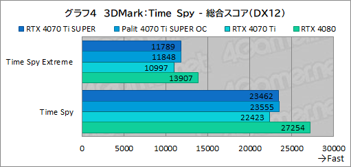  No.024Υͥ / RTX 40 SUPER꡼2ּGeForce RTX 4070 Ti SUPERץӥ塼16GBħRTX 4070Ǿ̥ǥμϤϤ