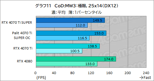  No.031Υͥ / RTX 40 SUPER꡼2ּGeForce RTX 4070 Ti SUPERץӥ塼16GBħRTX 4070Ǿ̥ǥμϤϤ