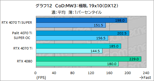  No.032Υͥ / RTX 40 SUPER꡼2ּGeForce RTX 4070 Ti SUPERץӥ塼16GBħRTX 4070Ǿ̥ǥμϤϤ