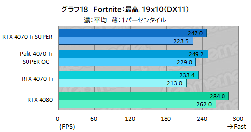  No.038Υͥ / RTX 40 SUPER꡼2ּGeForce RTX 4070 Ti SUPERץӥ塼16GBħRTX 4070Ǿ̥ǥμϤϤ