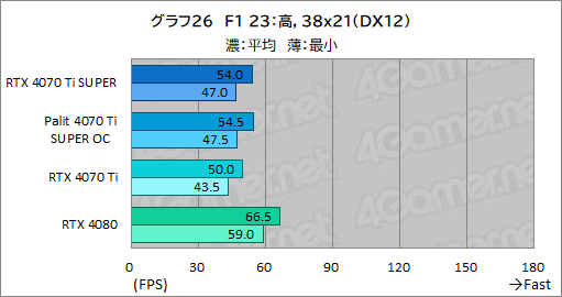  No.046Υͥ / RTX 40 SUPER꡼2ּGeForce RTX 4070 Ti SUPERץӥ塼16GBħRTX 4070Ǿ̥ǥμϤϤ