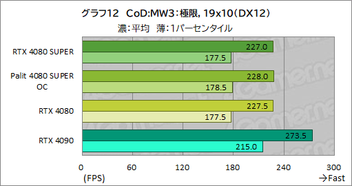  No.045Υͥ / NVIDIAοϥGPUGeForce RTX 4080 SUPERץӥ塼RTX 4080Ȥǽϡ RTX 4090ˤϤɤ롩