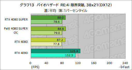  No.046Υͥ / NVIDIAοϥGPUGeForce RTX 4080 SUPERץӥ塼RTX 4080Ȥǽϡ RTX 4090ˤϤɤ롩