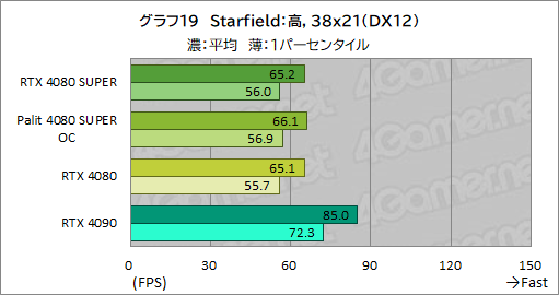  No.052Υͥ / NVIDIAοϥGPUGeForce RTX 4080 SUPERץӥ塼RTX 4080Ȥǽϡ RTX 4090ˤϤɤ롩