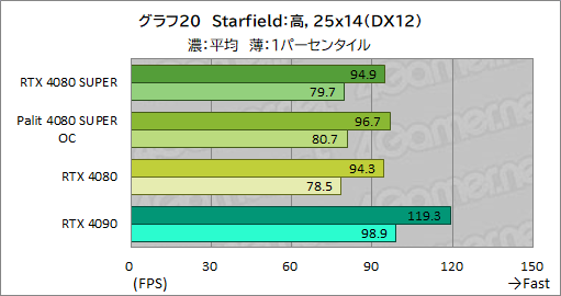  No.053Υͥ / NVIDIAοϥGPUGeForce RTX 4080 SUPERץӥ塼RTX 4080Ȥǽϡ RTX 4090ˤϤɤ롩