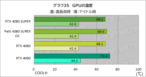  No.068Υͥ / NVIDIAοϥGPUGeForce RTX 4080 SUPERץӥ塼RTX 4080Ȥǽϡ RTX 4090ˤϤɤ롩