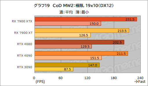  No.031Υͥ / Υӥ塼AMDοGPURadeon RX 7900 XTXXTפȥѥեޥ󥹤GeForce RTX 4090/4080򤷤Τ