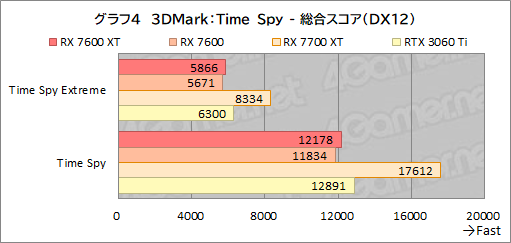  No.018Υͥ / 16GBååפߥɥ륯饹RadeonRadeon RX 7600 XTפμϤ򸡾ڡ꤬̤ȯ륲Ϥɤ줫