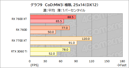  No.023Υͥ / 16GBååפߥɥ륯饹RadeonRadeon RX 7600 XTפμϤ򸡾ڡ꤬̤ȯ륲Ϥɤ줫