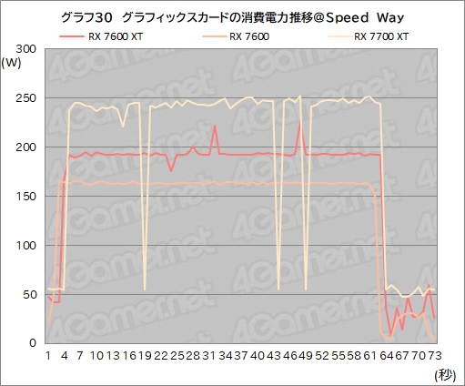  No.044Υͥ / 16GBååפߥɥ륯饹RadeonRadeon RX 7600 XTפμϤ򸡾ڡ꤬̤ȯ륲Ϥɤ줫