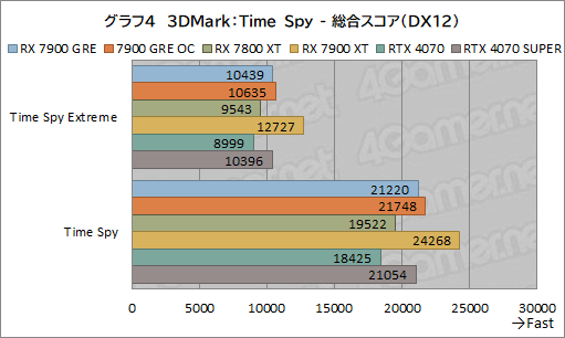  No.024Υͥ / RadeonοߥɥϥGPURadeon RX 7900 GREץӥ塼RX 7900 XTGeForce 4070 SUPERȤǽϡ