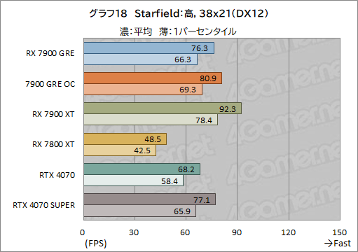  No.038Υͥ / RadeonοߥɥϥGPURadeon RX 7900 GREץӥ塼RX 7900 XTGeForce 4070 SUPERȤǽϡ