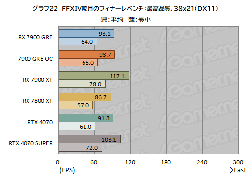  No.042Υͥ / RadeonοߥɥϥGPURadeon RX 7900 GREץӥ塼RX 7900 XTGeForce 4070 SUPERȤǽϡ