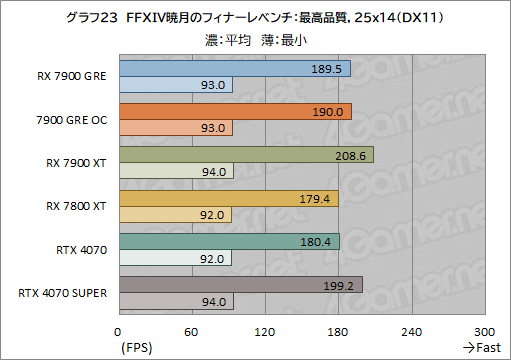  No.043Υͥ / RadeonοߥɥϥGPURadeon RX 7900 GREץӥ塼RX 7900 XTGeForce 4070 SUPERȤǽϡ