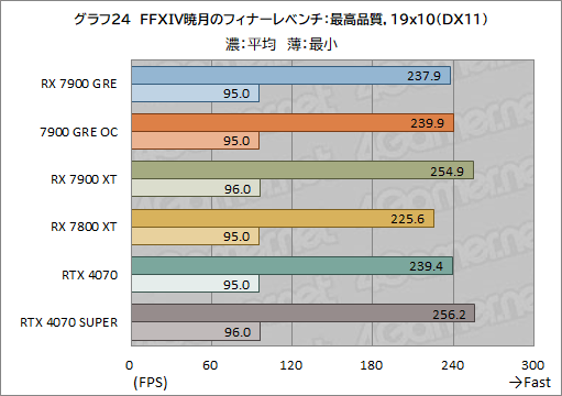  No.044Υͥ / RadeonοߥɥϥGPURadeon RX 7900 GREץӥ塼RX 7900 XTGeForce 4070 SUPERȤǽϡ