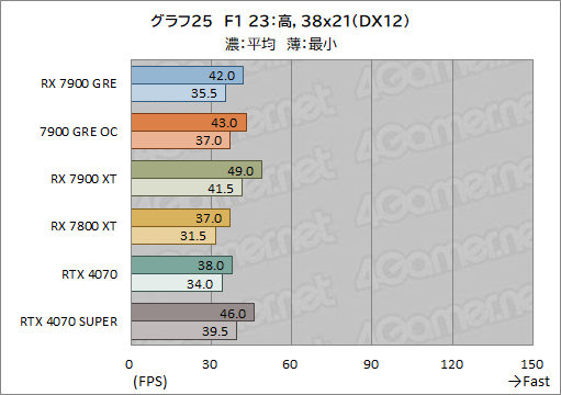  No.045Υͥ / RadeonοߥɥϥGPURadeon RX 7900 GREץӥ塼RX 7900 XTGeForce 4070 SUPERȤǽϡ