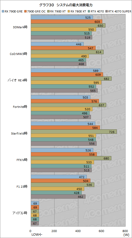  No.050Υͥ / RadeonοߥɥϥGPURadeon RX 7900 GREץӥ塼RX 7900 XTGeForce 4070 SUPERȤǽϡ