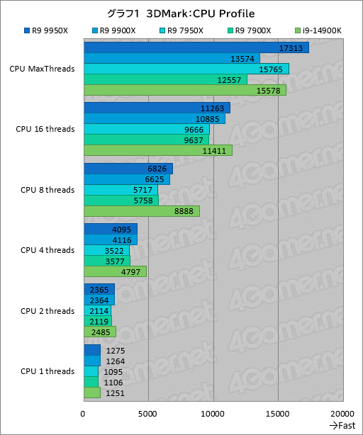  No.010Υͥ / Zen 5ΥϥCPURyzen 9 9950XRyzen 9 9900Xפϡǽ⤯ʤäϤǽCore i9ݡڥӥ塼