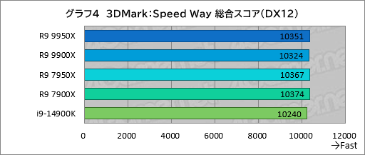  No.013Υͥ / Zen 5ΥϥCPURyzen 9 9950XRyzen 9 9900Xפϡǽ⤯ʤäϤǽCore i9ݡڥӥ塼