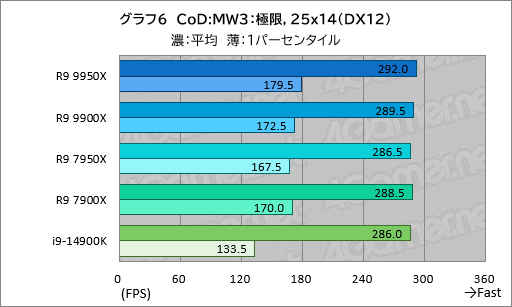  No.015Υͥ / Zen 5ΥϥCPURyzen 9 9950XRyzen 9 9900Xפϡǽ⤯ʤäϤǽCore i9ݡڥӥ塼