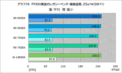  No.028Υͥ / Zen 5ΥϥCPURyzen 9 9950XRyzen 9 9900Xפϡǽ⤯ʤäϤǽCore i9ݡڥӥ塼