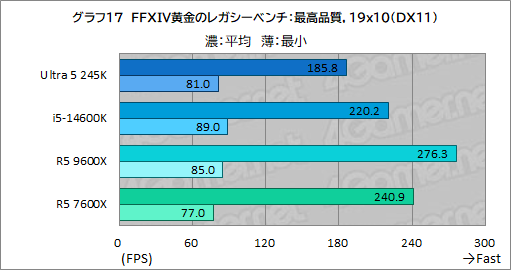  No.025Υͥ / 2024ǯ˥ޡ֤٤ߥɥ륯饹CPUϤ Core Ultra 5 245KСRyzen 5 9600Xǽ