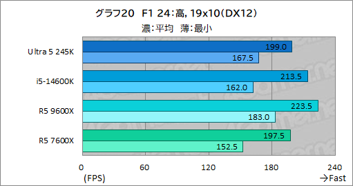  No.028Υͥ / 2024ǯ˥ޡ֤٤ߥɥ륯饹CPUϤ Core Ultra 5 245KСRyzen 5 9600Xǽ